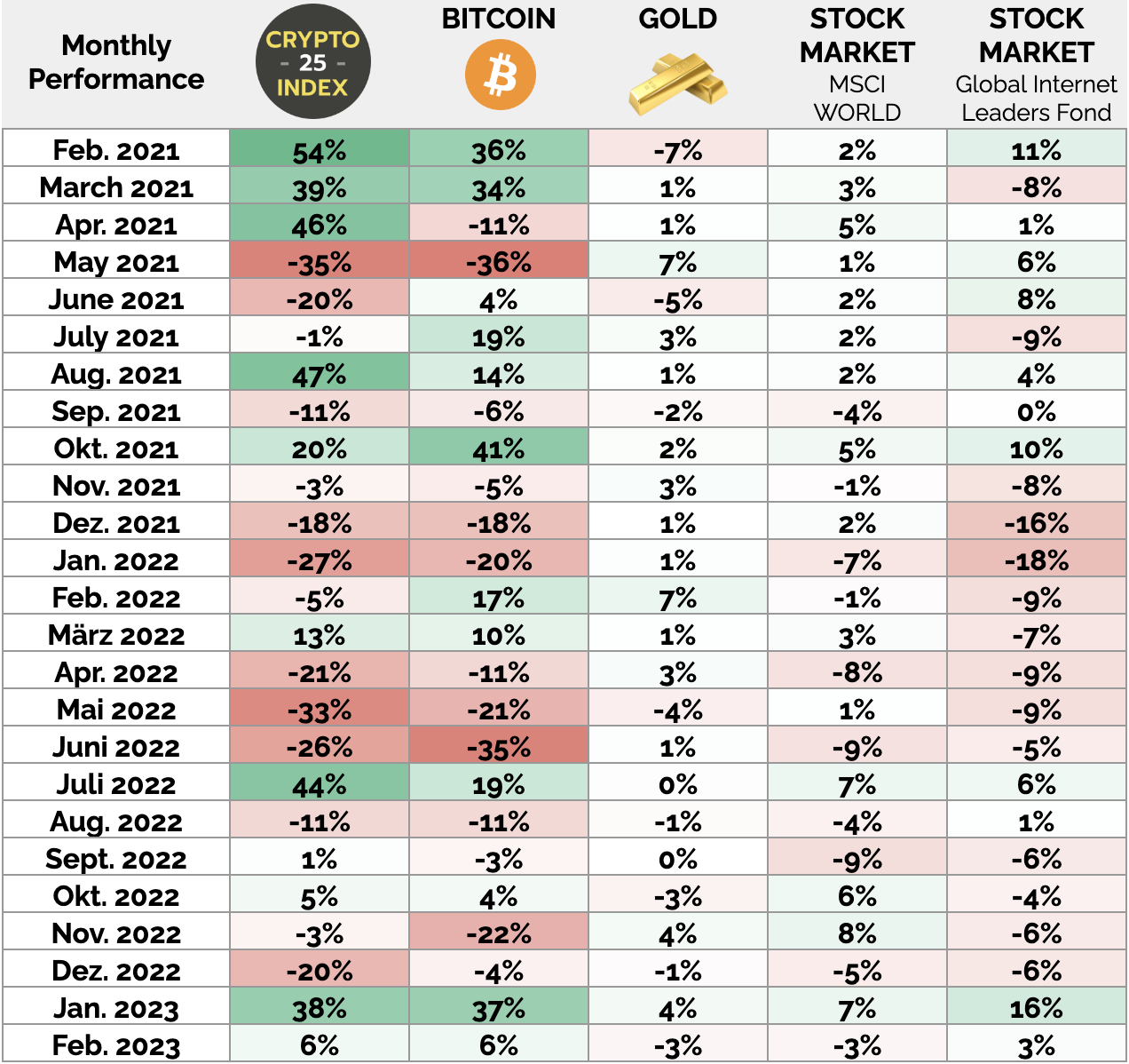 Crypto Index 25 ETF Performance Vergleich Bitcoin Gold MSCI World Februar 2023