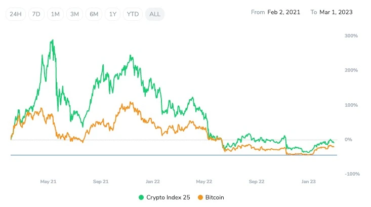 crypto-index-25-graph-comparison-february
