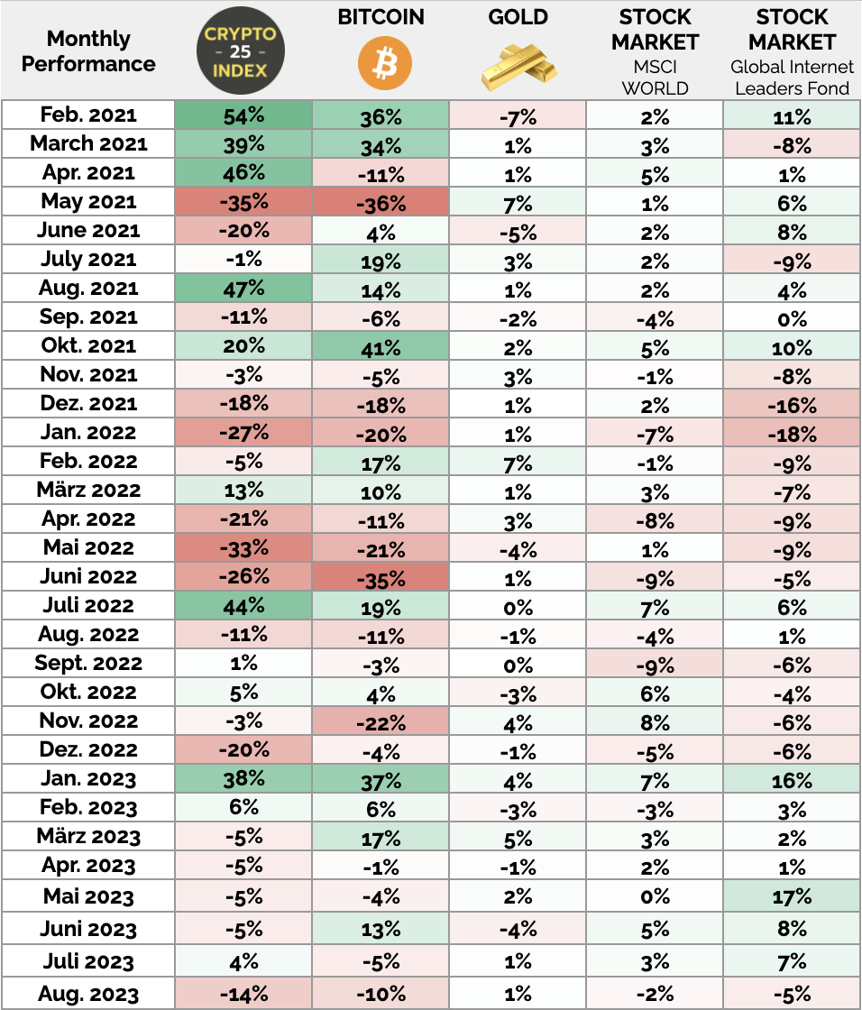 Crypto Index 25 ETF Performance Vergleich Bitcoin Gold MSCI World September 2023