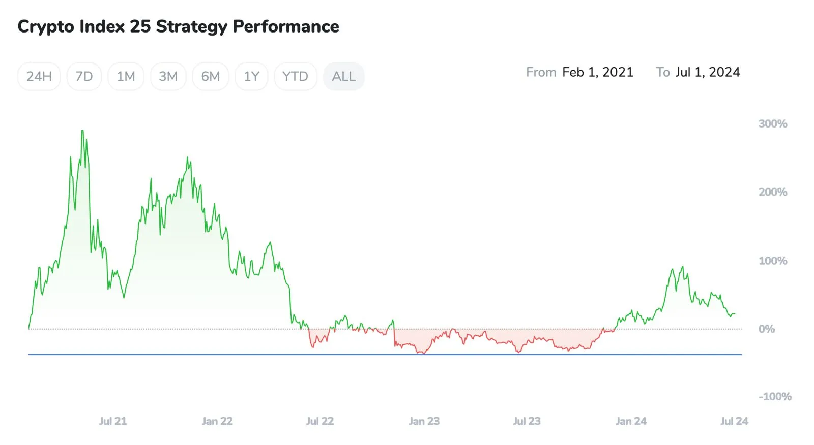 crypto index 25 performance graph