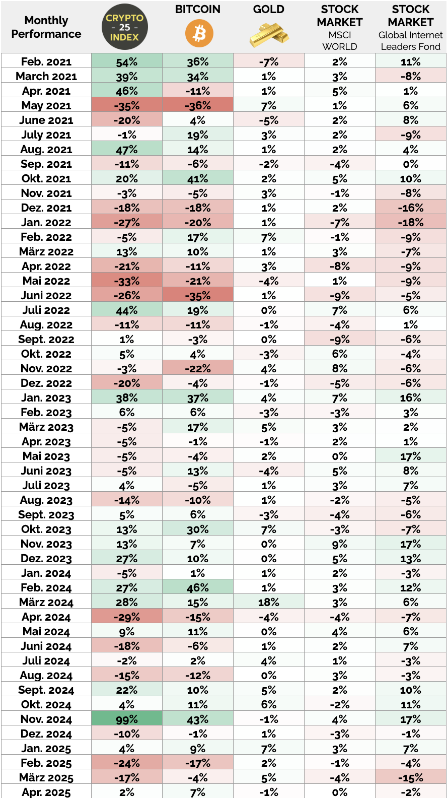Crypto-Index-comparison-results-bitcoin-gold-2025