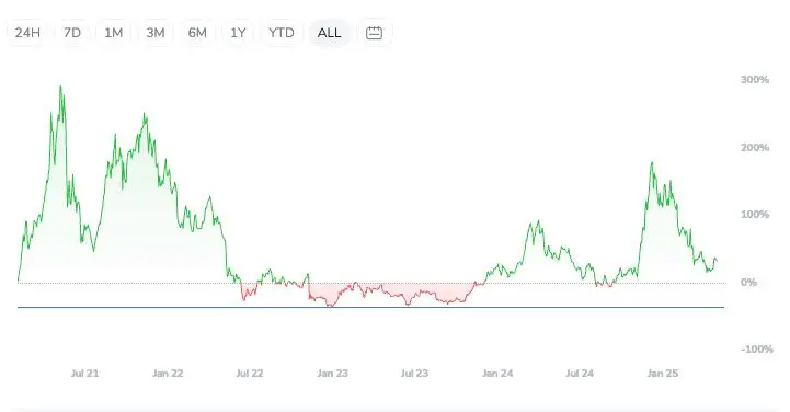 Crypto-Index-25-ETF Kryptowährungen Performance Graph