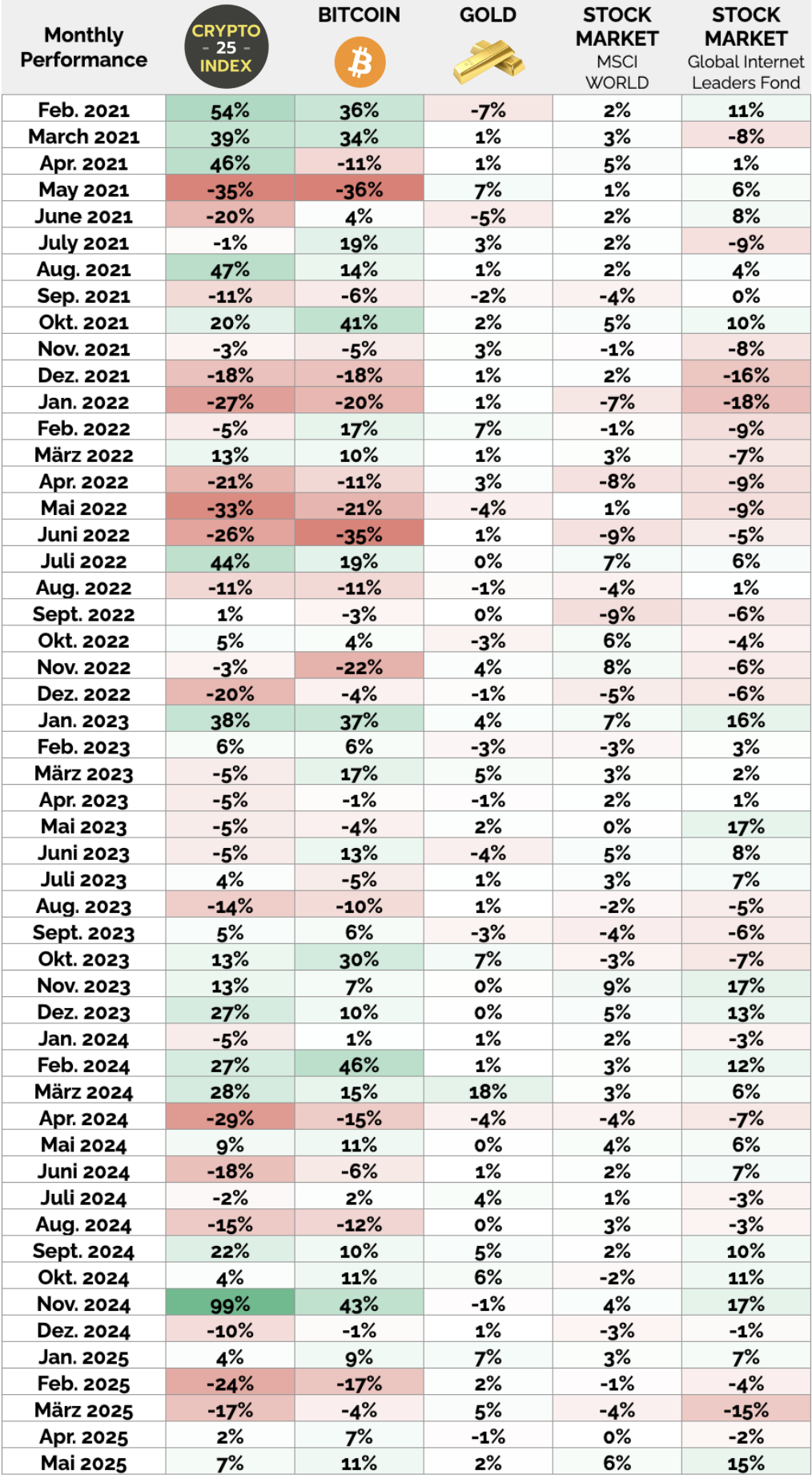 Crypto-Index-comparison-results-bitcoin-gold-2025