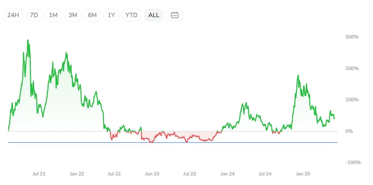 Crypto-Index-25-ETF Kryptowährungen Performance Graph