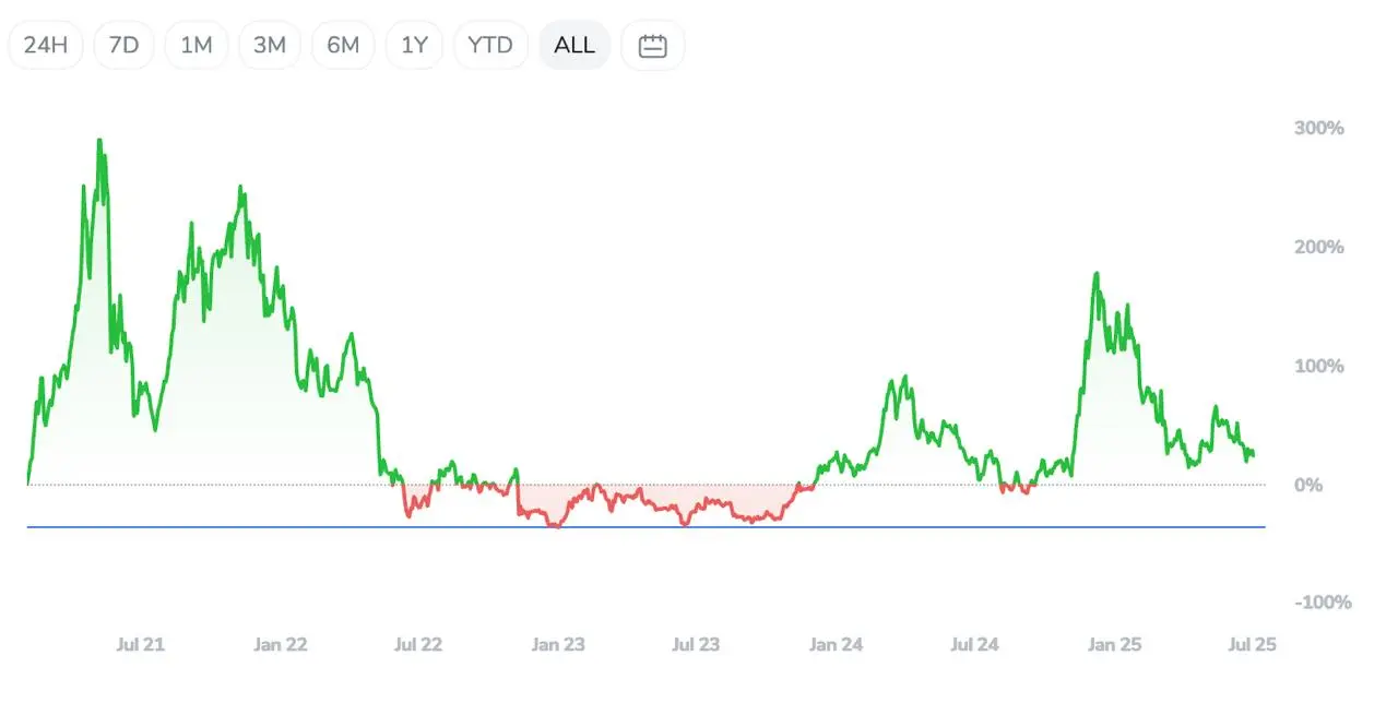 Crypto-Index-25-ETF Kryptowährungen Performance Graph