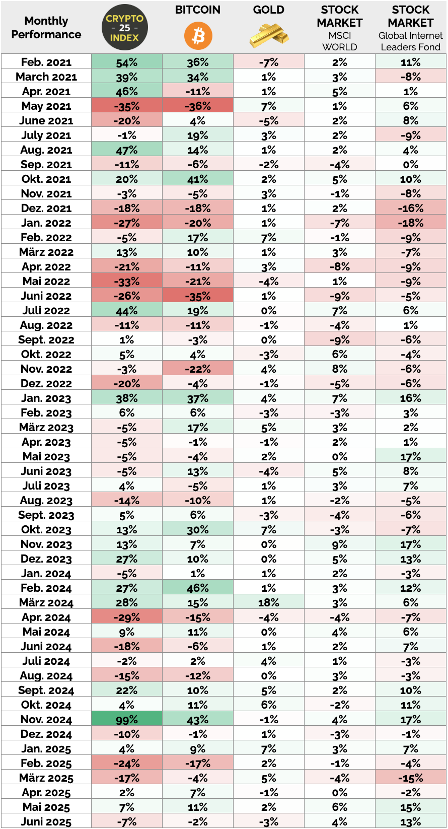 Crypto-Index-comparison-results-bitcoin-gold-2025