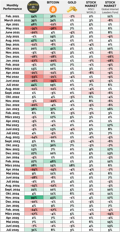 Crypto-Index-comparison-results-bitcoin-gold-2025