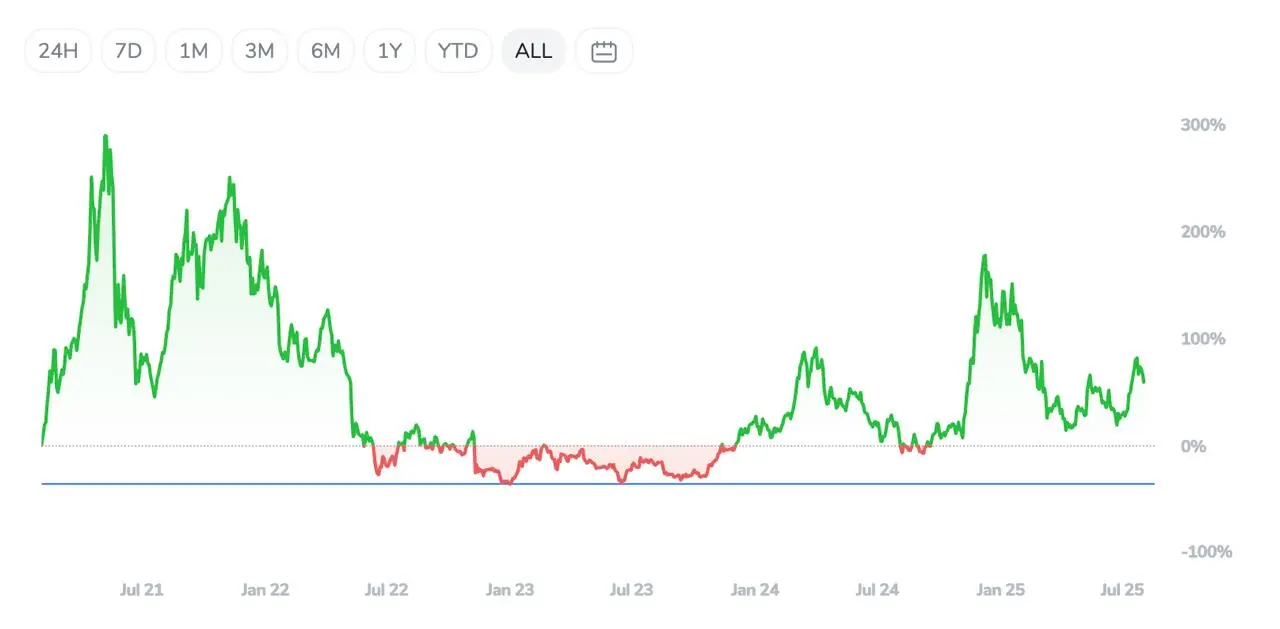 Crypto-Index-25-ETF Kryptowährungen Performance Graph
