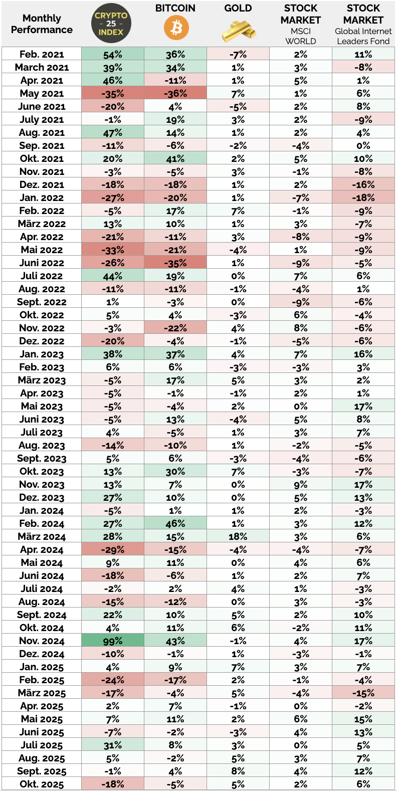 Crypto-Index-comparison-results-bitcoin-gold-2025