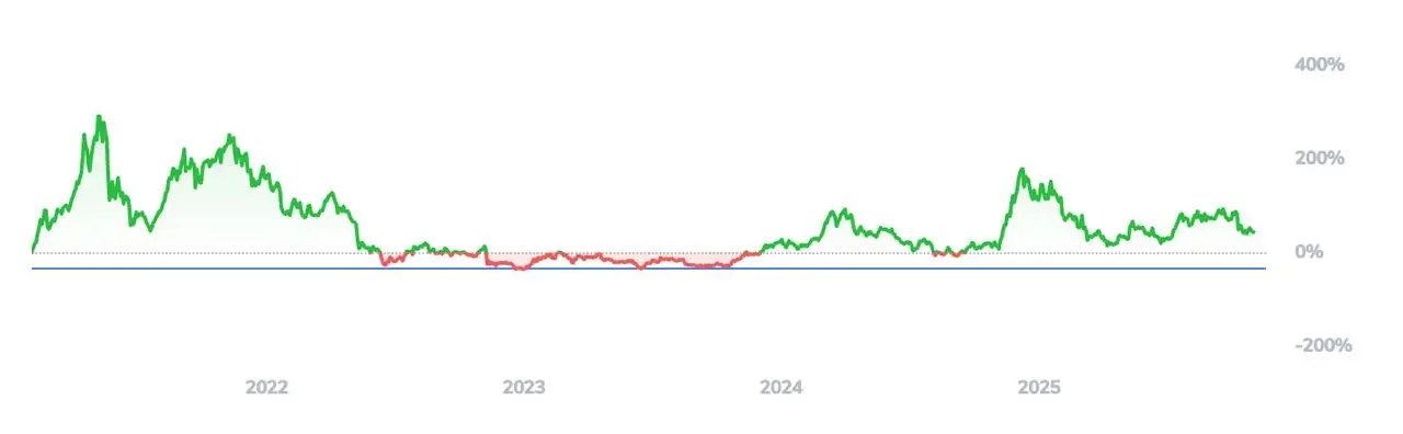 Crypto-Index-25-ETF Kryptowährungen Performance Graph