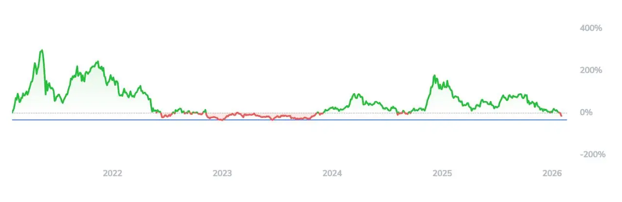 Crypto-Index-25-ETF Kryptowährungen Performance Graph