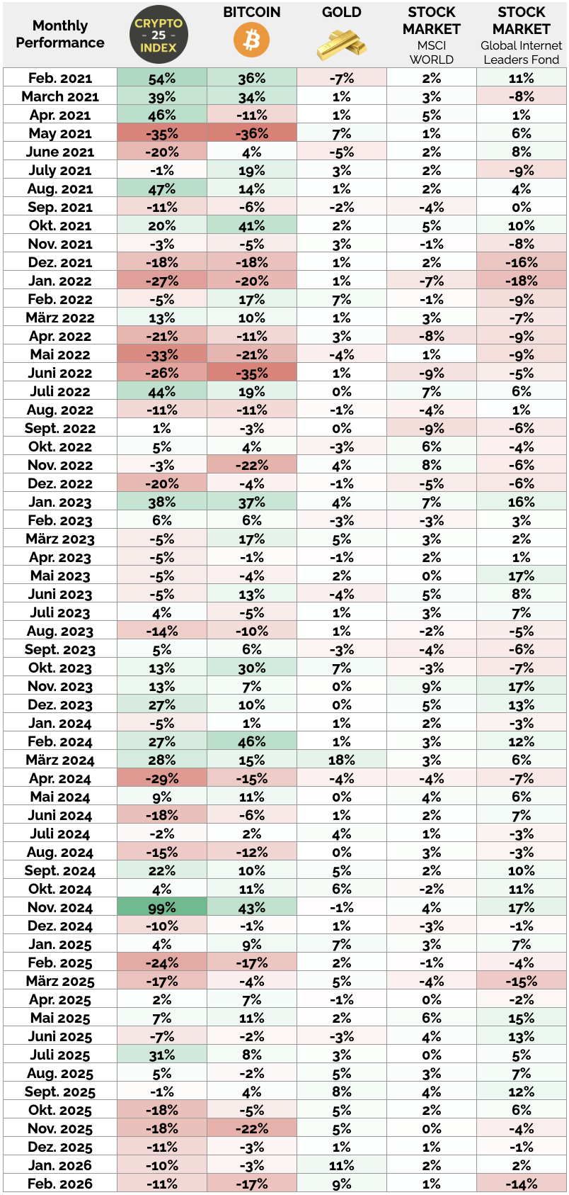 Crypto-Index-comparison-results-bitcoin-gold-2026
