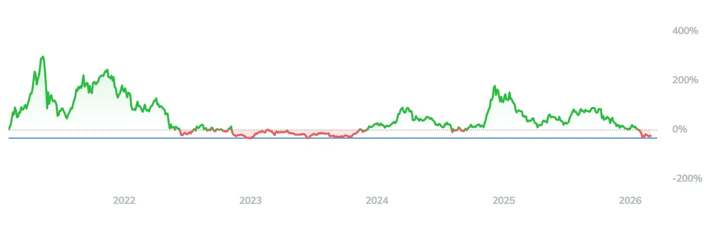 Crypto-Index-25-ETF Kryptowährungen Performance Graph