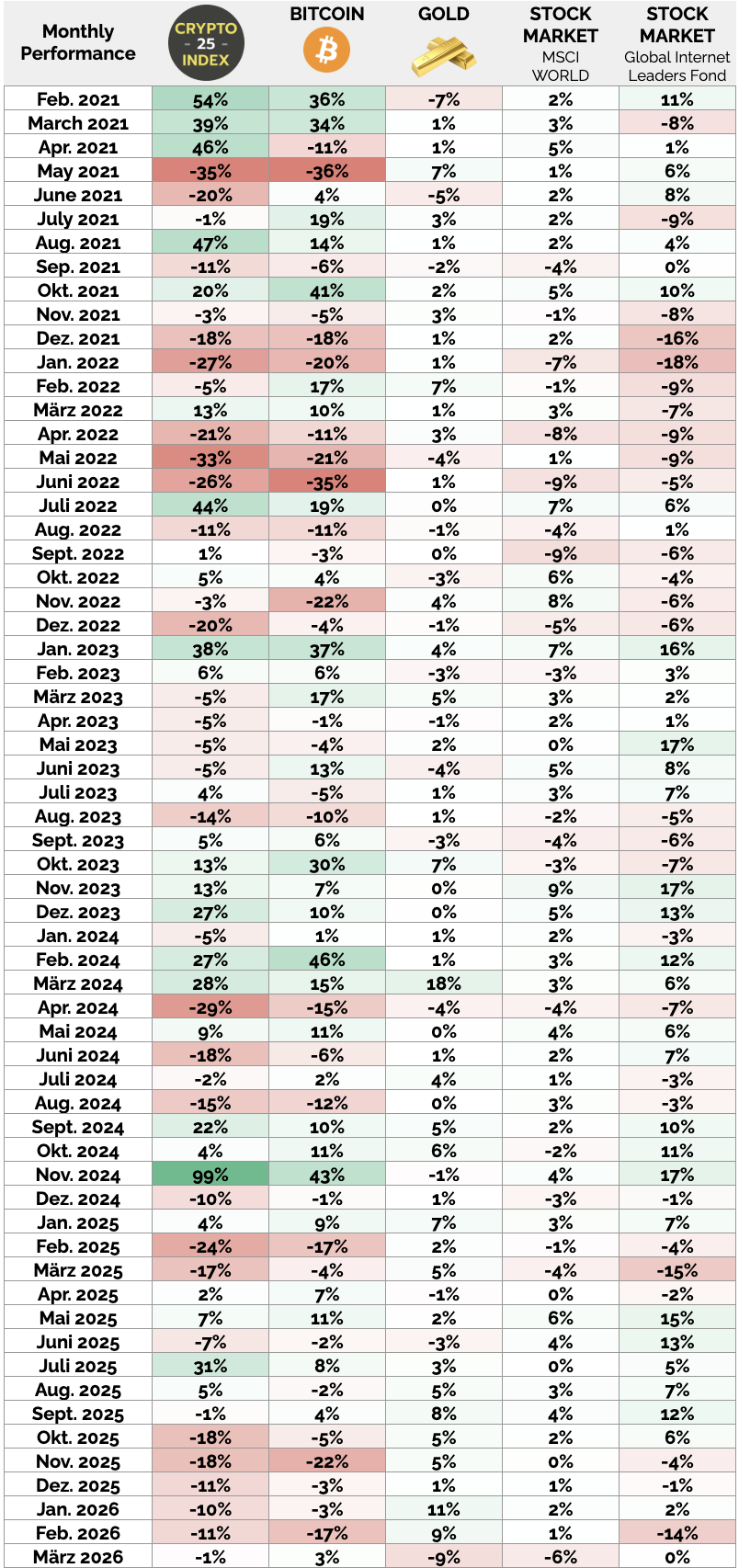 Crypto-Index-comparison-results-bitcoin-gold-2026