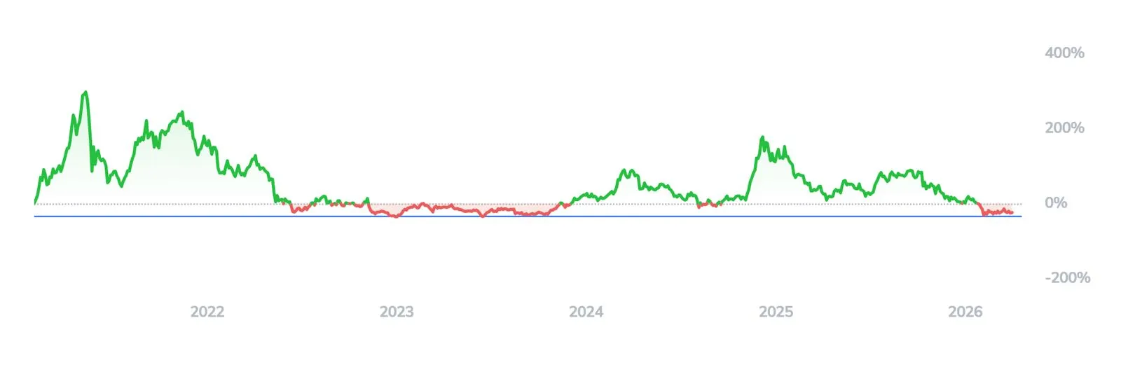 Crypto-Index-25-ETF Kryptowährungen Performance Graph