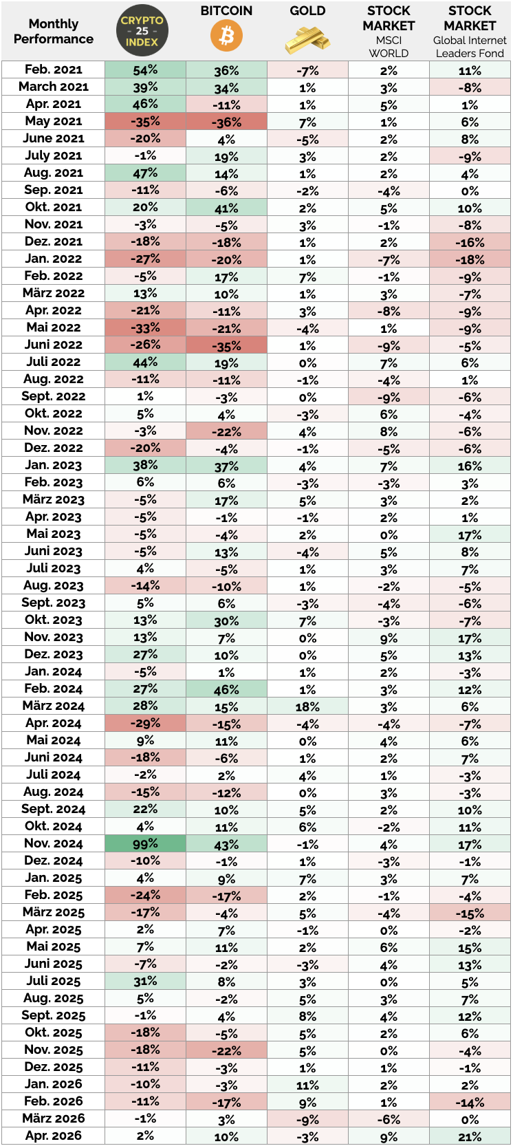 Crypto-Index-comparison-results-bitcoin-gold-2026