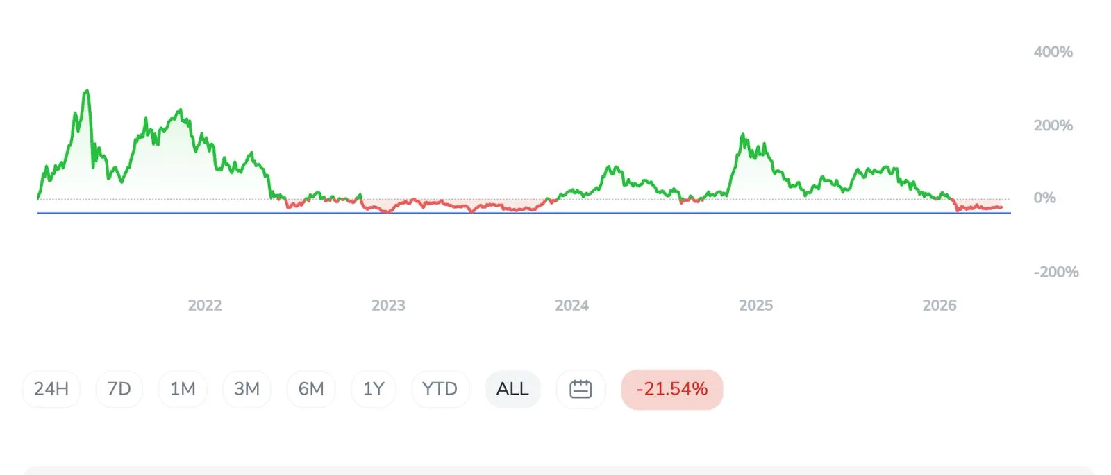 Crypto-Index-25-ETF Kryptowährungen Performance Graph