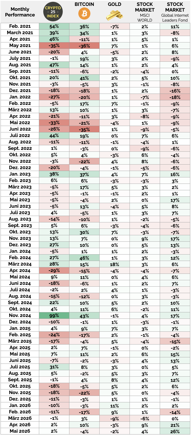 Crypto-Index-comparison-results-bitcoin-gold-2026