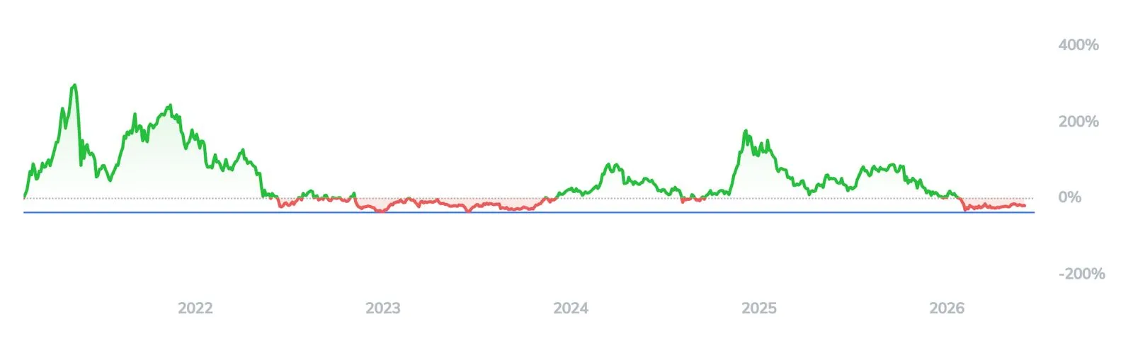 Crypto-Index-25-ETF Kryptowährungen Performance Graph