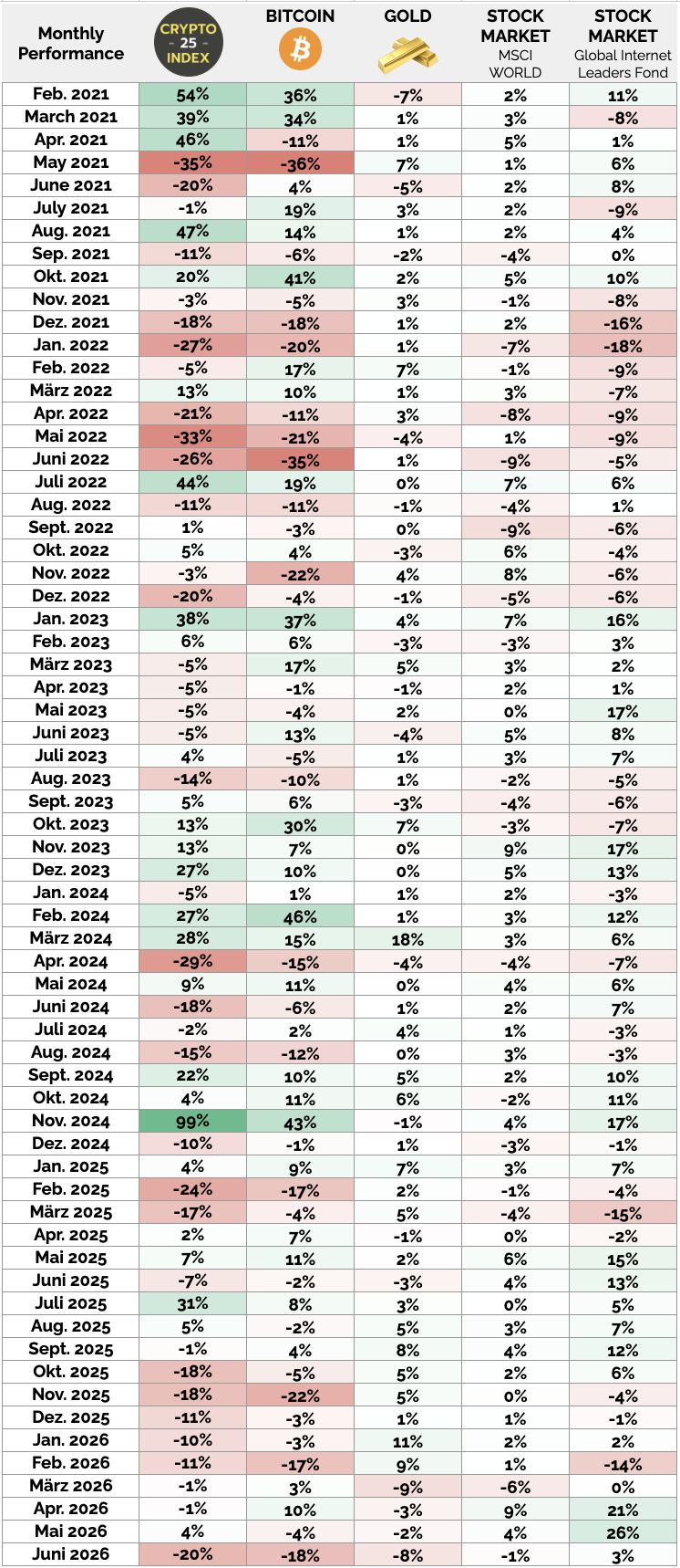 Crypto-Index-comparison-results-bitcoin-gold-2026