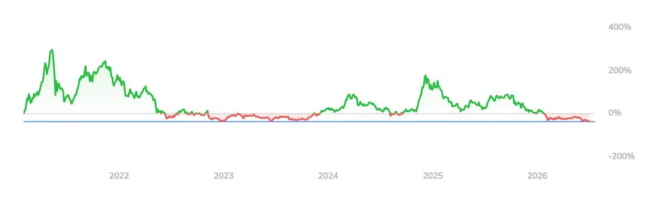 Crypto-Index-25-ETF Kryptowährungen Performance Graph