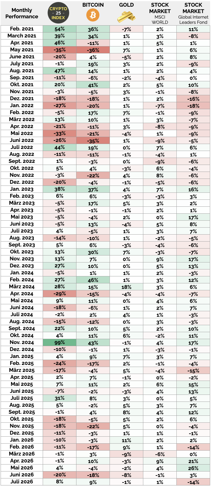 Crypto-Index-comparison-results-bitcoin-gold-2026