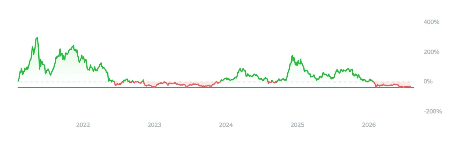 Crypto-Index-25-ETF Kryptowährungen Performance Graph