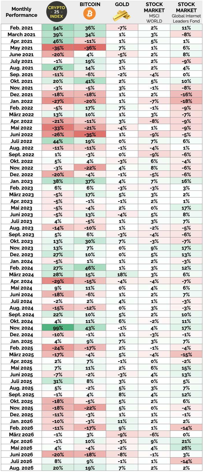 Crypto-Index-comparison-results-bitcoin-gold-2026