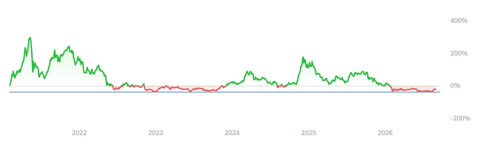 Crypto-Index-25-ETF Kryptowährungen Performance Graph