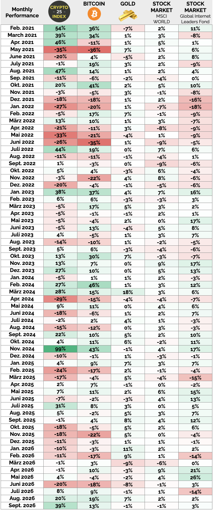 Crypto-Index-comparison-results-bitcoin-gold-2026