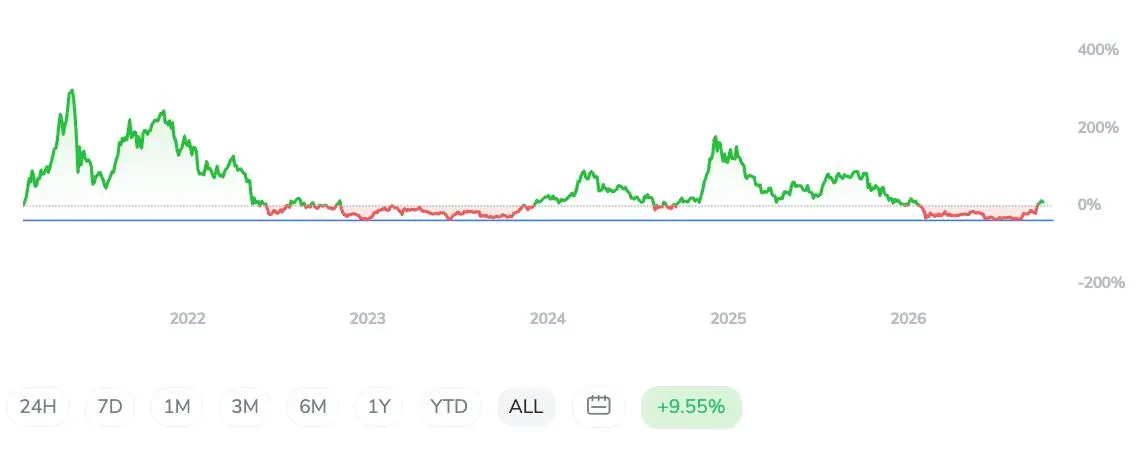 Crypto-Index-25-ETF Kryptowährungen Performance Graph
